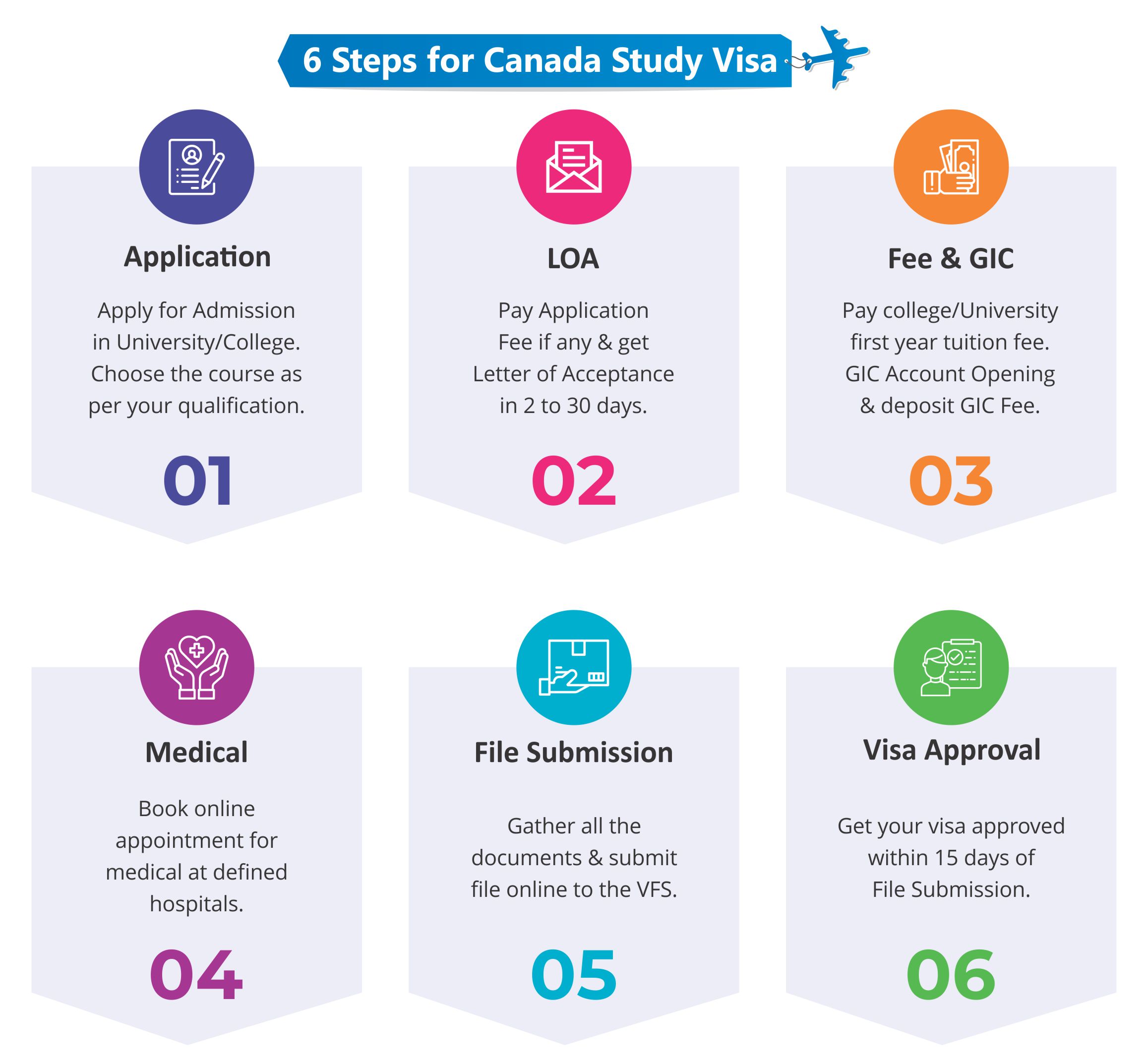 6 Steps for canada study visa