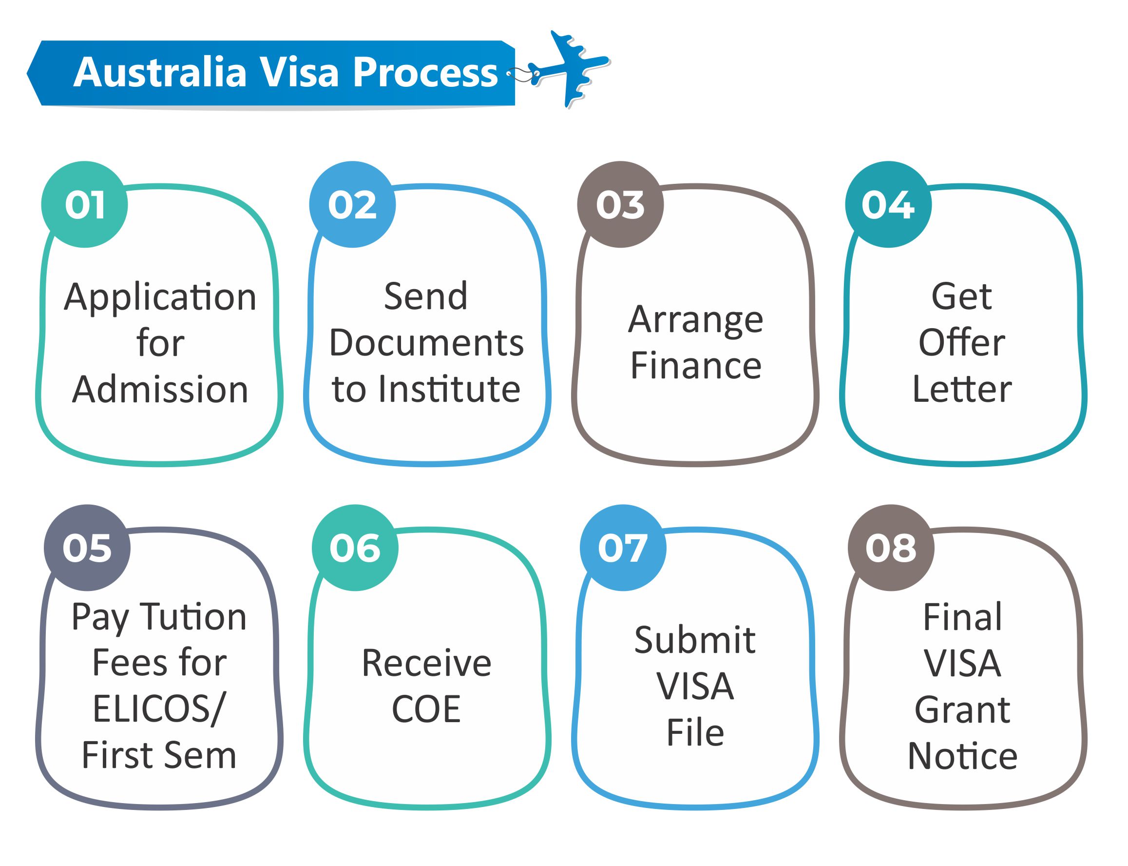 Austrailia Visa Process
