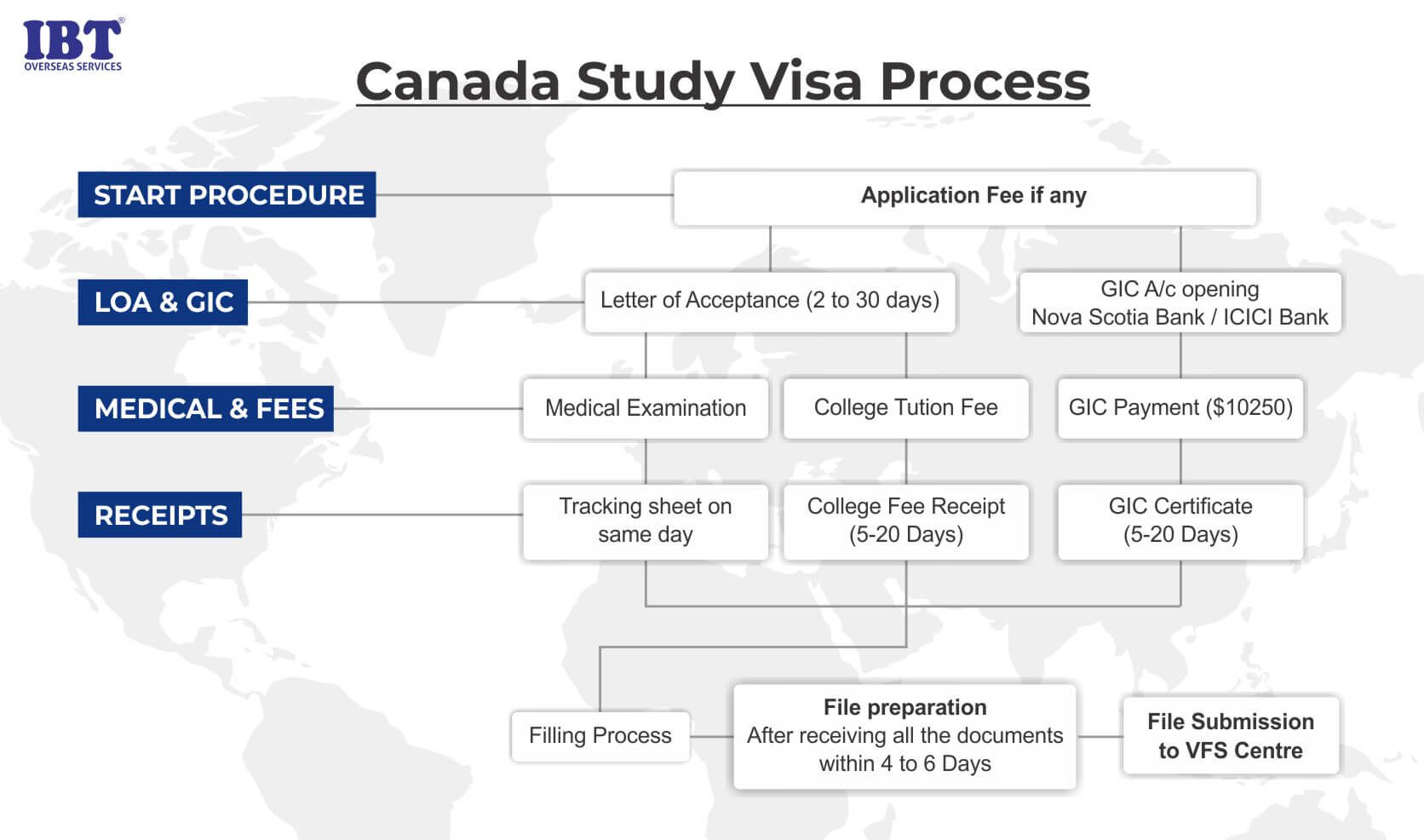 Canada Study Visa Process