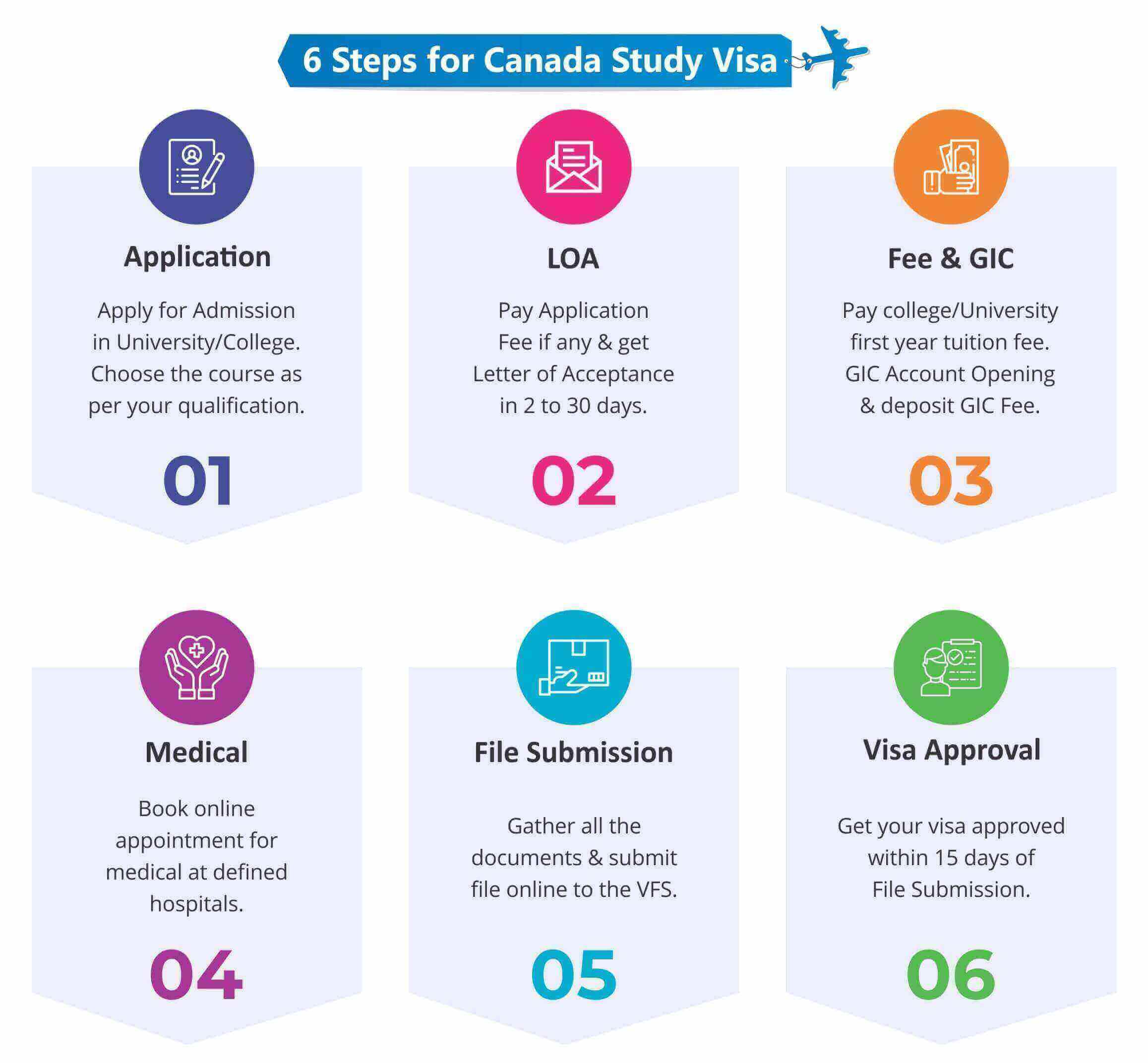 6 Steps for canada study visa