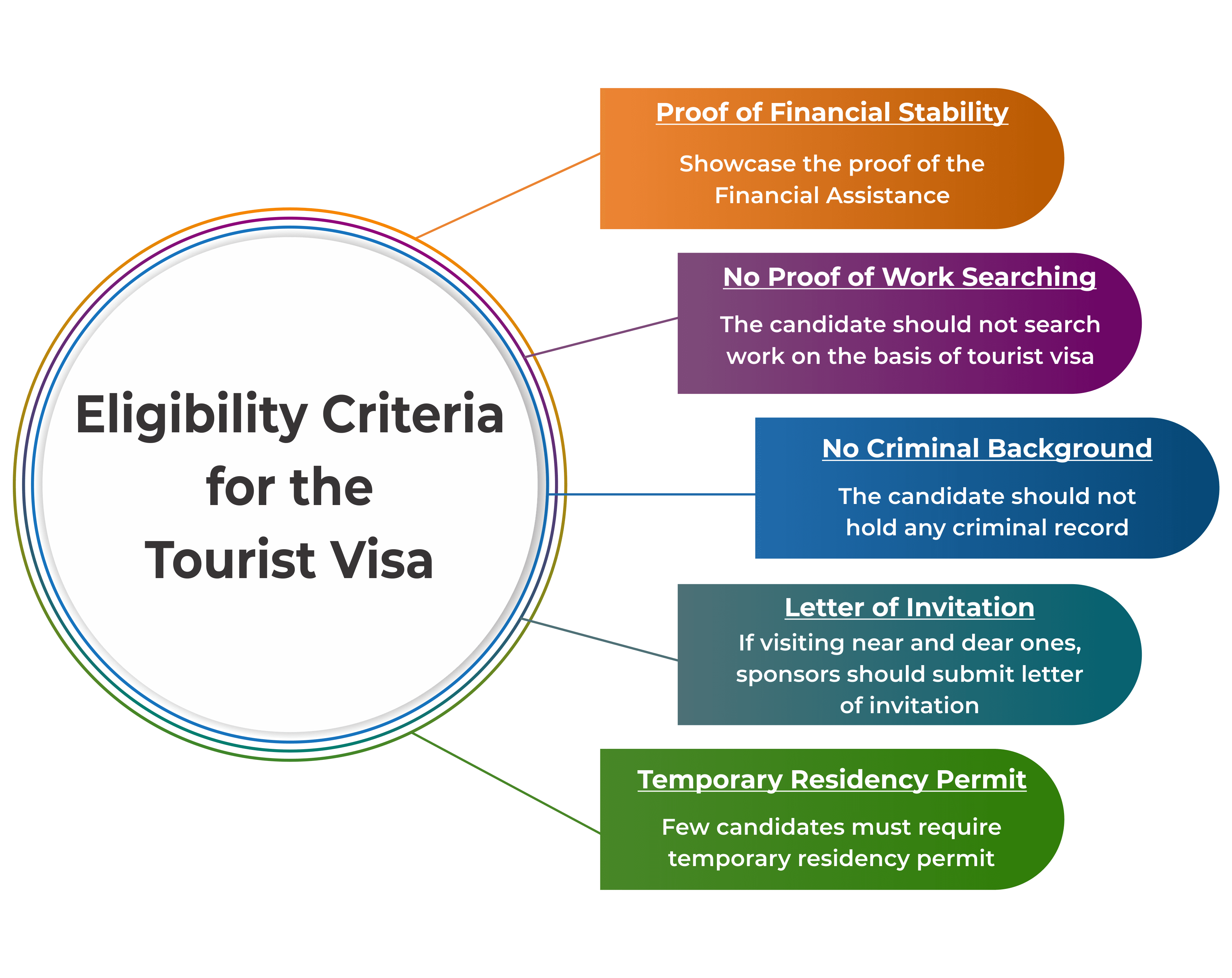 Eligibility Criteria for Tourist Visa
