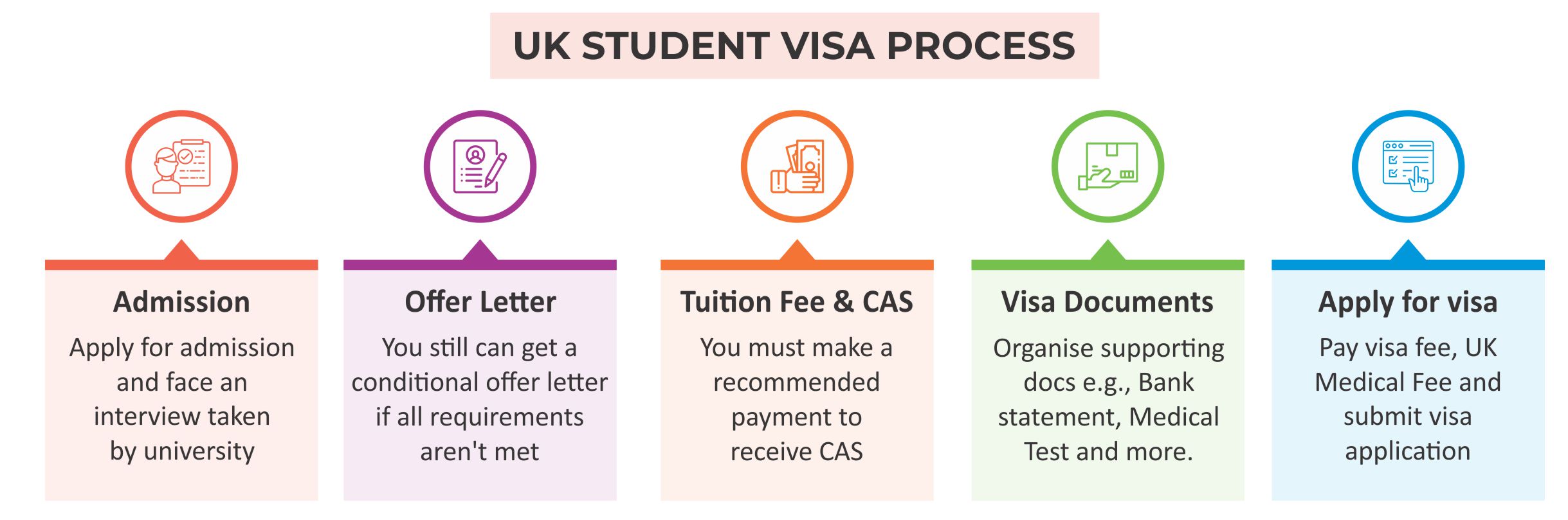 UK Study Visa Process